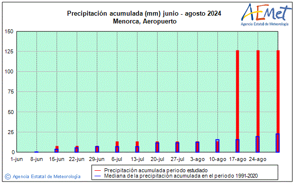 Verano 2024. Precipitacin (mm)