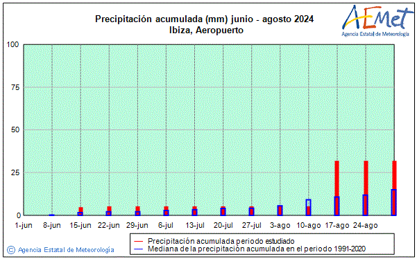 Verano 2024. Precipitacin (mm)