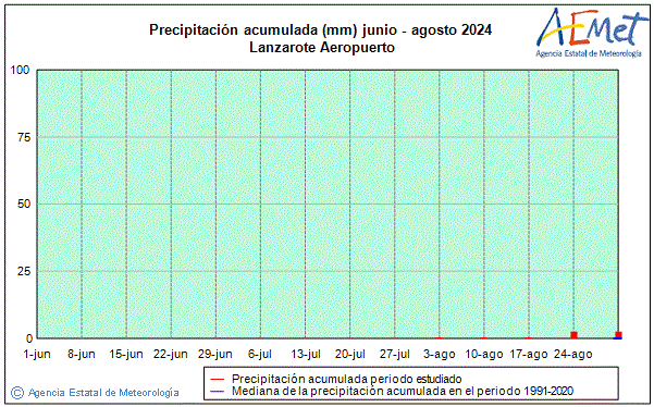 Estiu 2024. Precipitaci (mm)