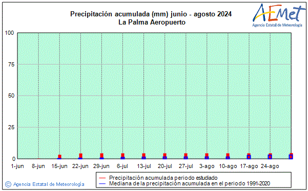 Verano 2024. Precipitacin (mm)