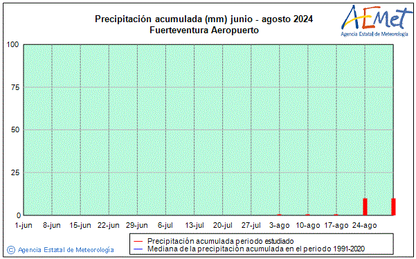 Verano 2024. Precipitacin (mm)