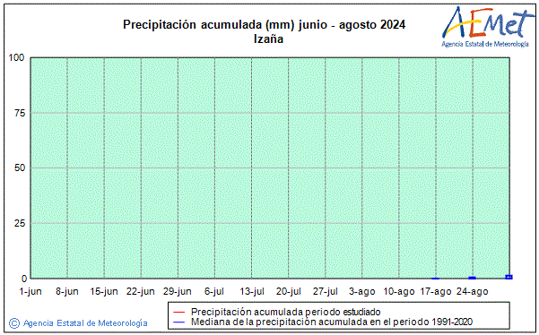 Verano 2024. Precipitacin (mm)