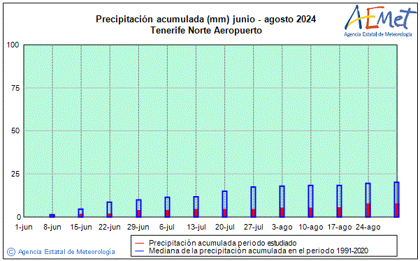 Verano 2024. Precipitacin (mm)