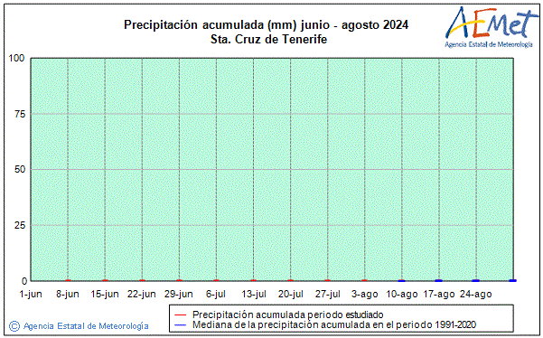 Verano 2024. Precipitacin (mm)