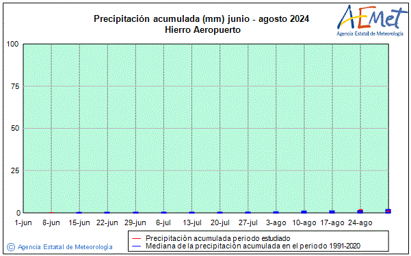 Verano 2024. Precipitacin (mm)