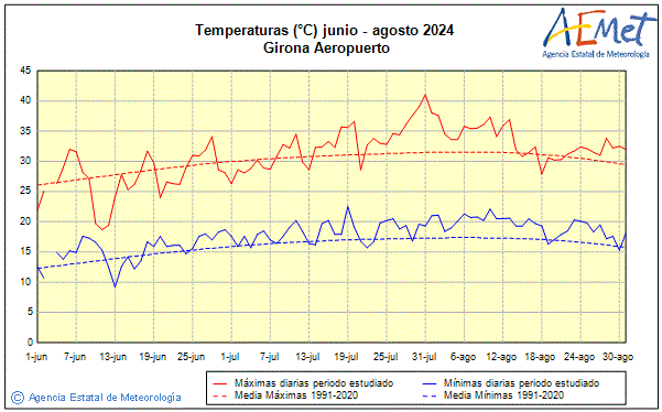Verano 2024. Temperatura (C)