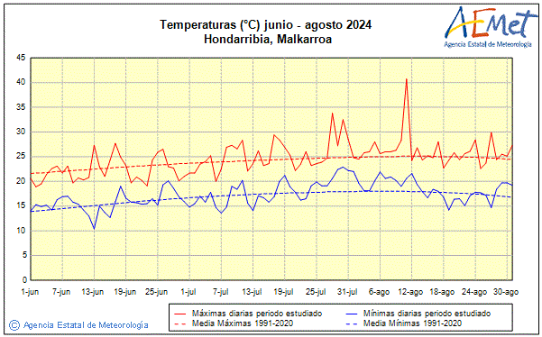 Summer 2024. Temperature (C)