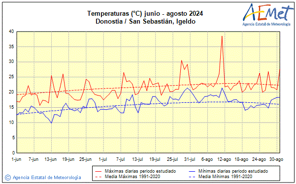Verano 2024. Temperatura (C)