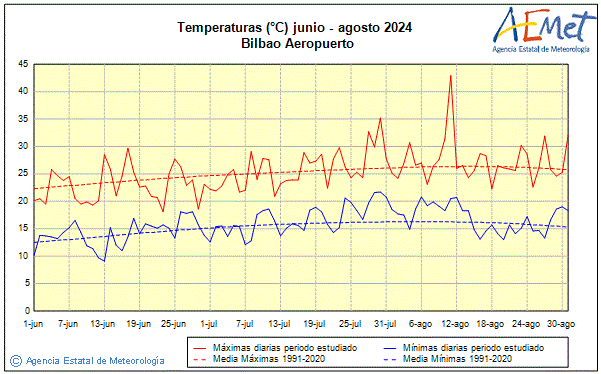 Verano 2024. Temperatura (C)