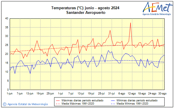 Verano 2024. Temperatura (C)
