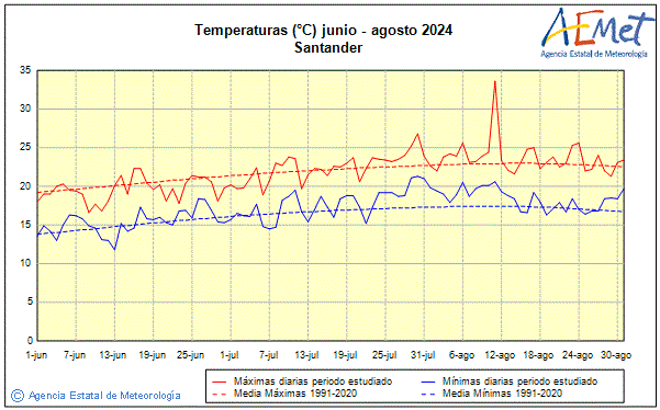 Verano 2024. Temperatura (C)