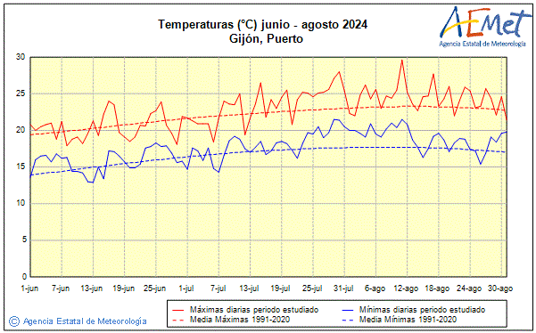 Veran 2024. Temperatura (C)