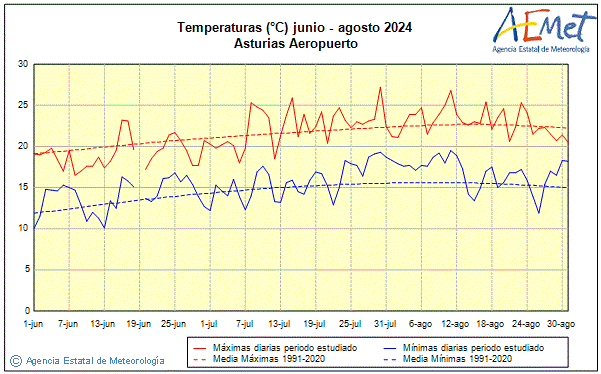 Verano 2024. Temperatura (C)