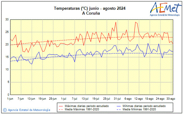 Estiu 2024. Temperatura (C)