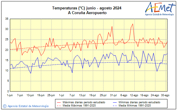 Verano 2024. Temperatura (C)