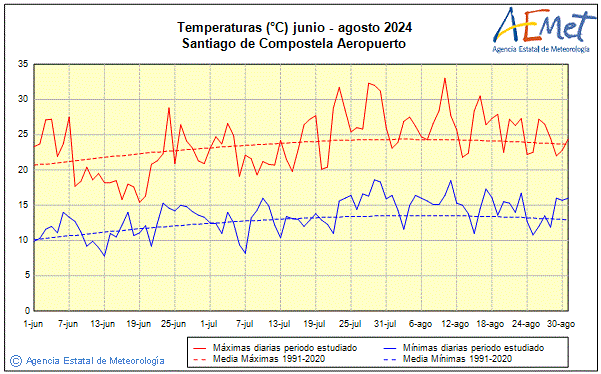Verano 2024. Temperatura (C)
