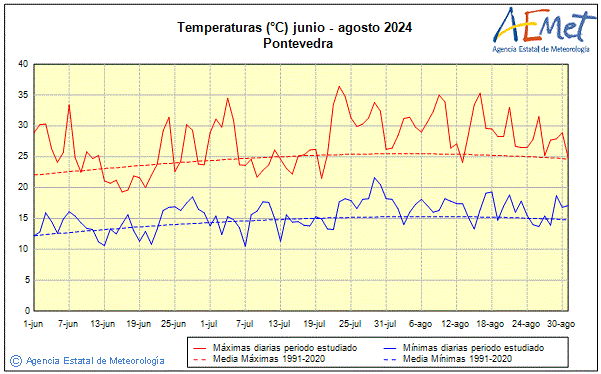 Verano 2024. Temperatura (C)