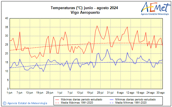 Estiu 2024. Temperatura (C)