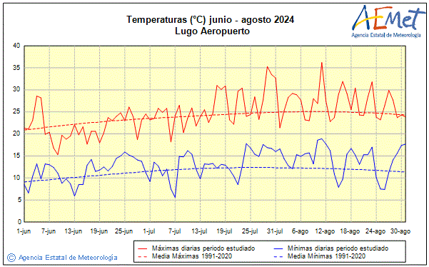 Verano 2024. Temperatura (C)