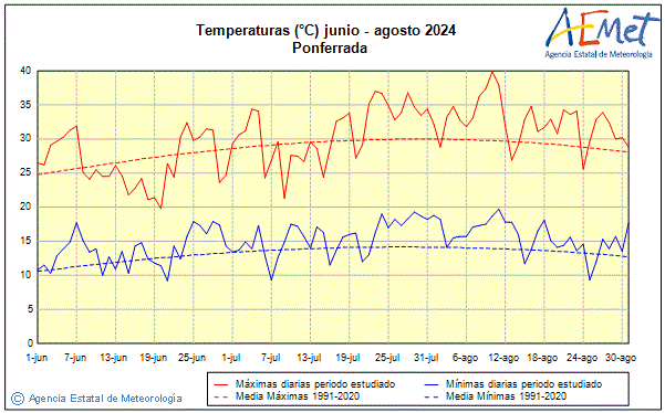 Estiu 2024. Temperatura (C)