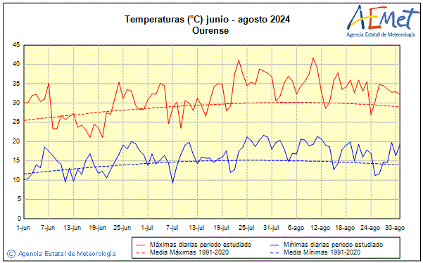 Estiu 2024. Temperatura (C)