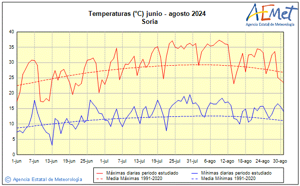 Verano 2024. Temperatura (C)