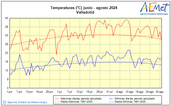 Verano 2024. Temperatura (C)
