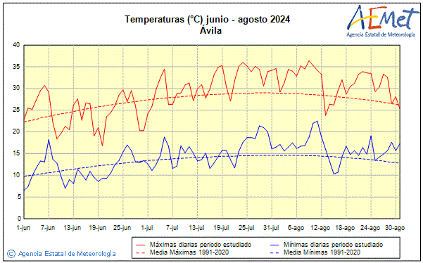 Verano 2024. Temperatura (C)