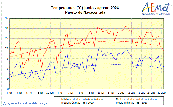 Verano 2024. Temperatura (C)