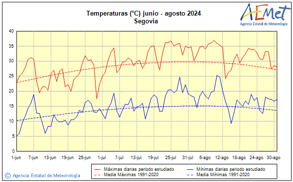 Verano 2024. Temperatura (C)