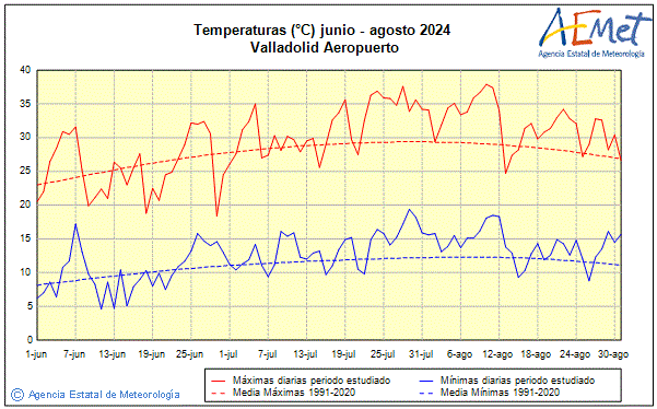 Verano 2024. Temperatura (C)