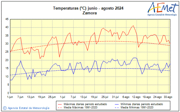 Estiu 2024. Temperatura (C)