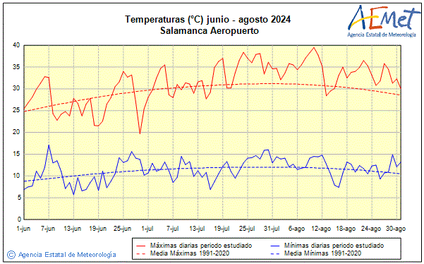 Verano 2024. Temperatura (C)