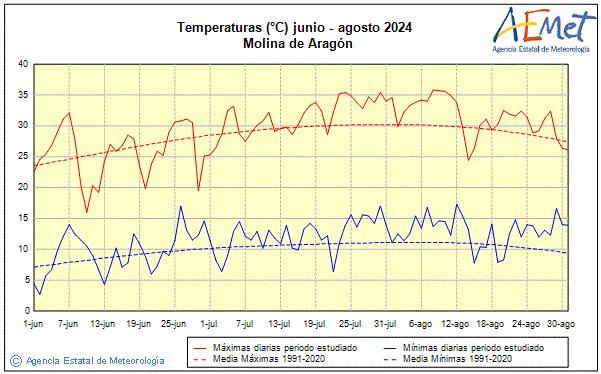 Verano 2024. Temperatura (C)