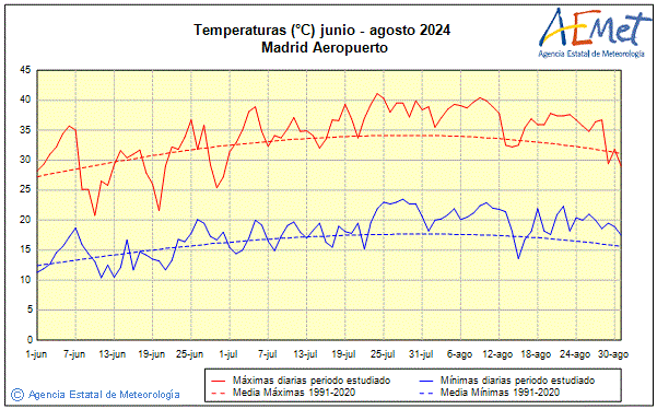 Estiu 2024. Temperatura (C)