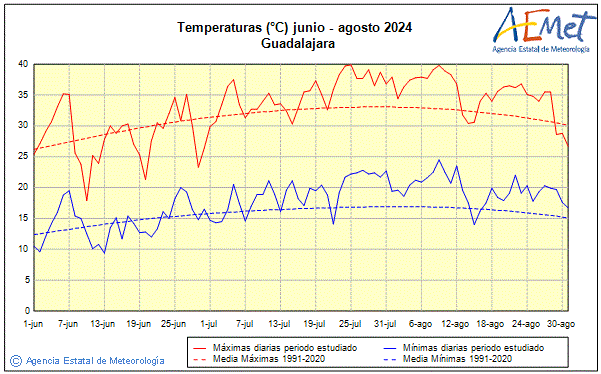 Verano 2024. Temperatura (C)