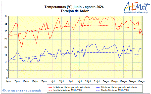 Verano 2024. Temperatura (C)