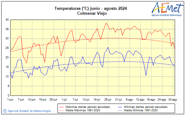 Verano 2024. Temperatura (C)