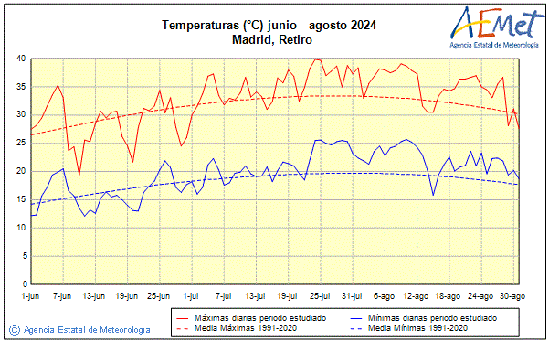Verano 2024. Temperatura (C)