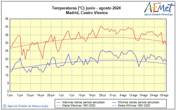 Estiu 2024. Temperatura (C)