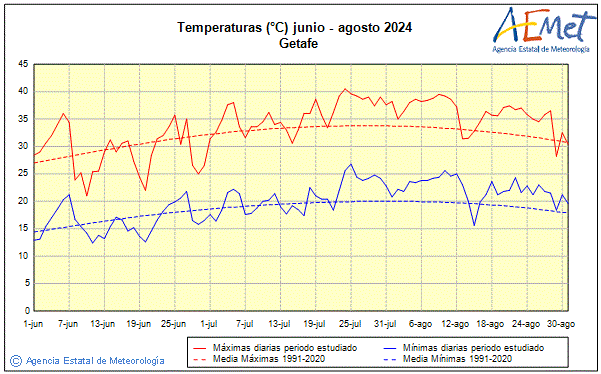 Verano 2024. Temperatura (C)