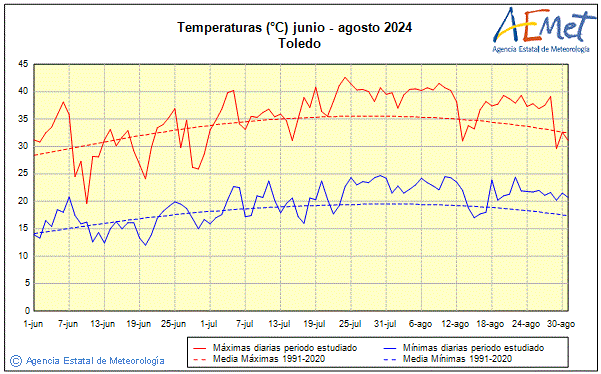 Verano 2024. Temperatura (C)