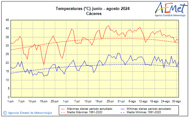 Estiu 2024. Temperatura (C)