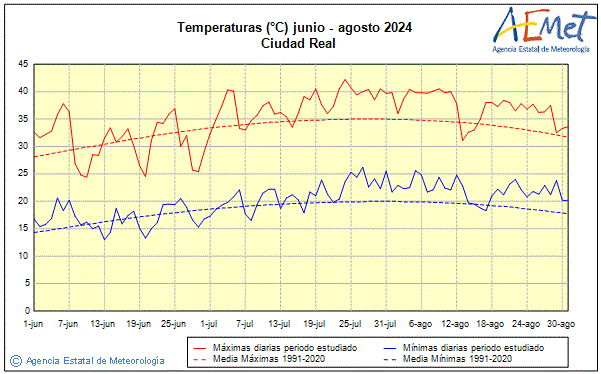 Verano 2024. Temperatura (C)