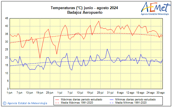 Summer 2024. Temperature (C)