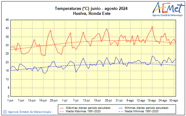Summer 2024. Temperature (C)