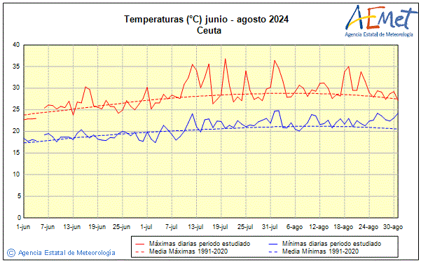 Verano 2024. Temperatura (C)