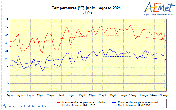 Summer 2024. Temperature (C)