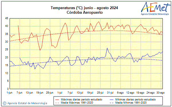 Summer 2024. Temperature (C)