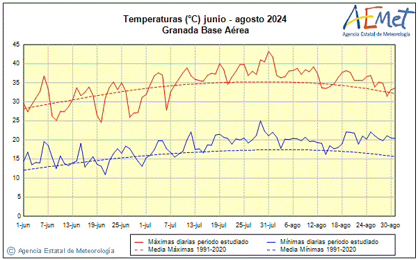 Summer 2024. Temperature (C)